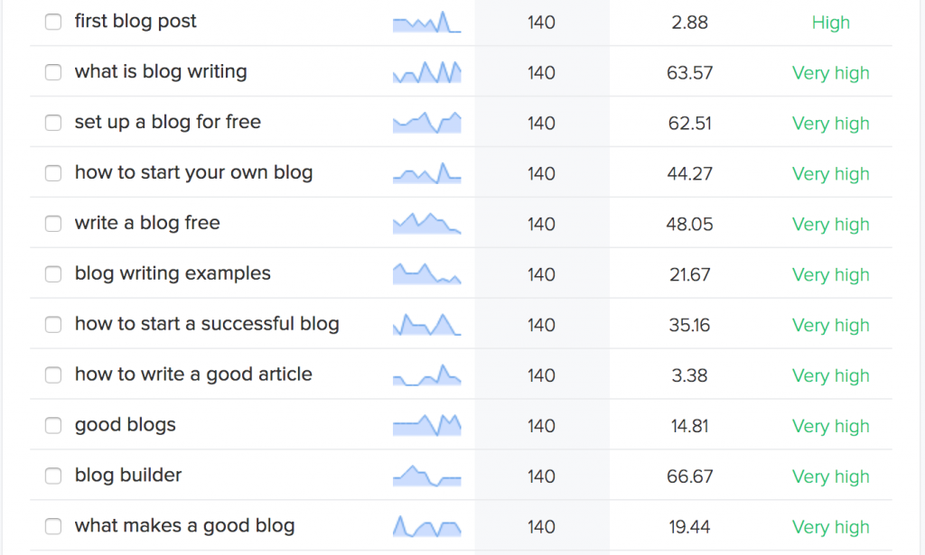 How to Write a Good Blog Post – Free Step-by-Step Guide to Improving ...